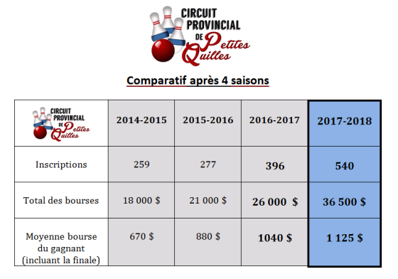 Comparatif après 4 saisons
